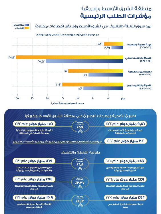 interpack MEA Market Insights